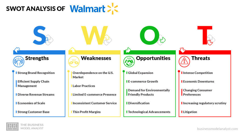 SWOT Analysis of Walmart 