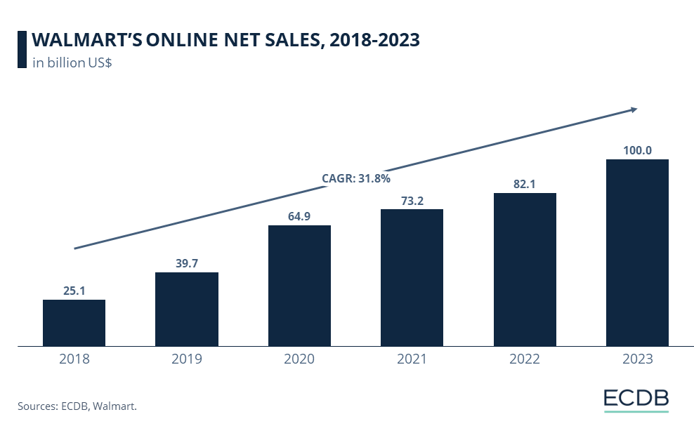 Walmart’s ecommerce tactics for smaller retailers