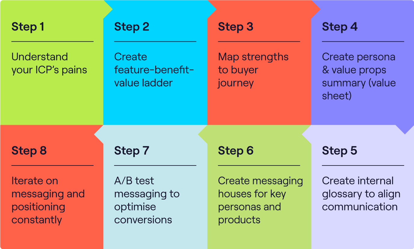 Develop Unique Value Propositions for Each Segment | GTM Strategy