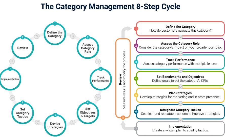 Automation to Streamline Category Management