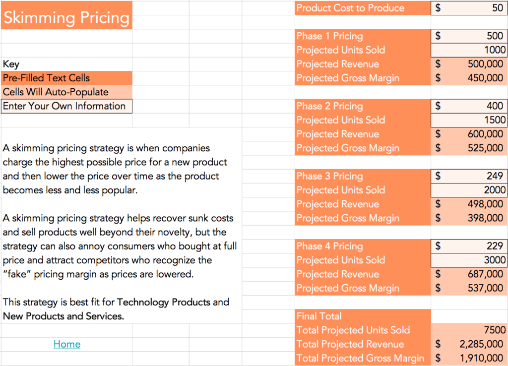Evaluate Their Pricing Strategies