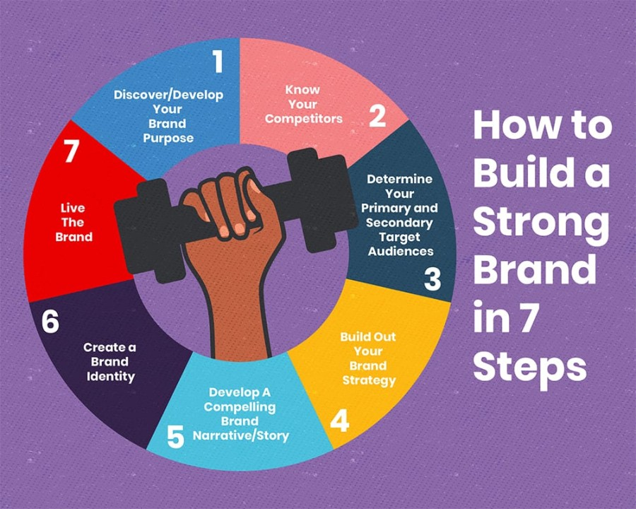 Building Brand Identity 
