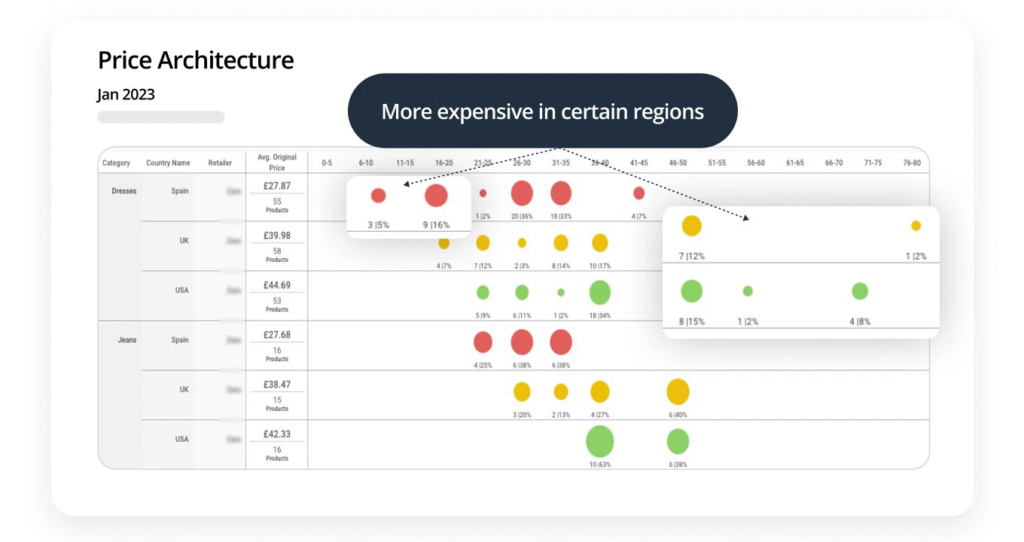 Price architecture 