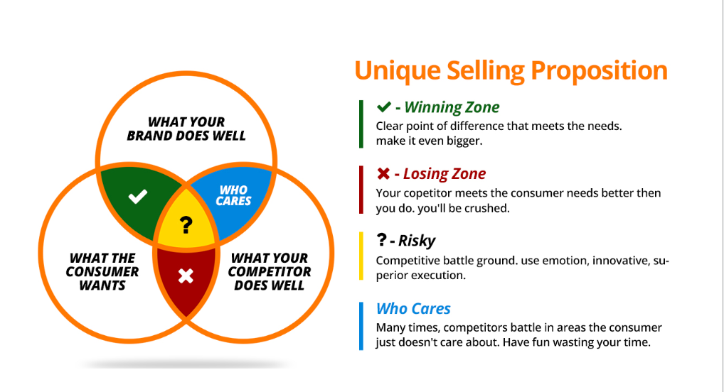 Determine Your Unique Selling Proposition (USP)