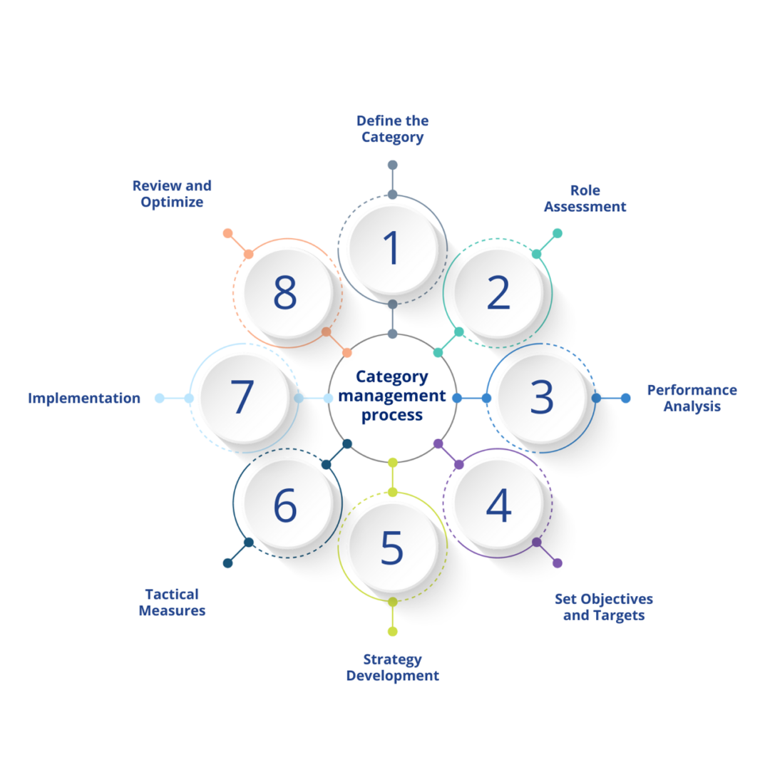 What is Category Management?