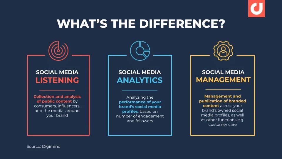 socila media listening vs analytics vs management 