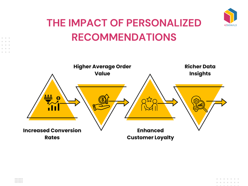 Impact of Personalized Recommendations