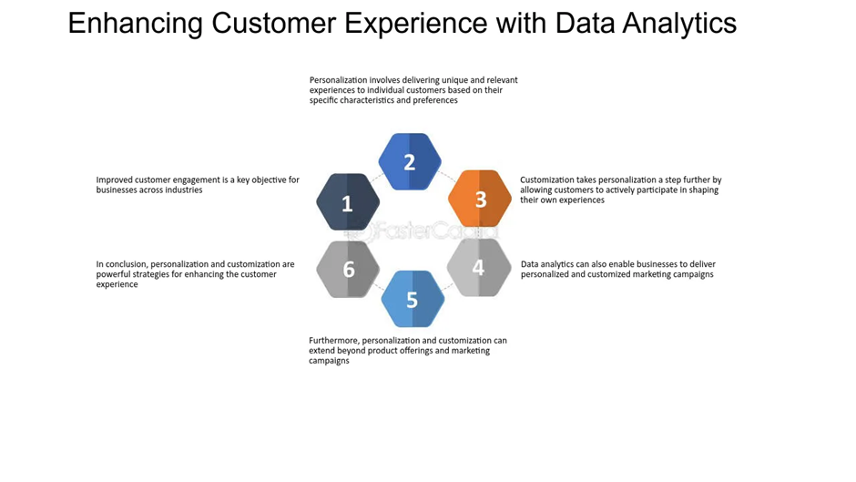 Data Analytics for Tailored Customer Experiences