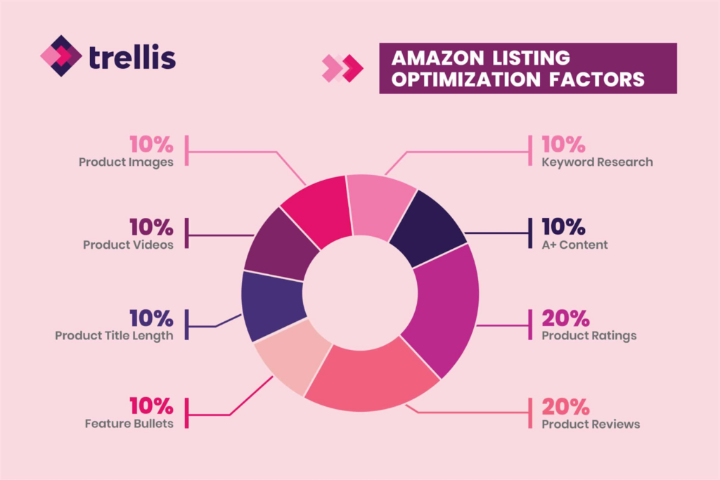 Optimized Product Listings