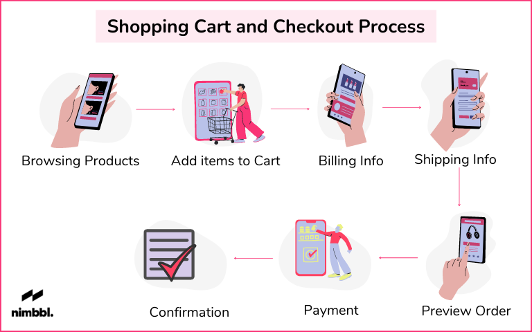 Ecommerce strategy -Streamlined Checkout Process