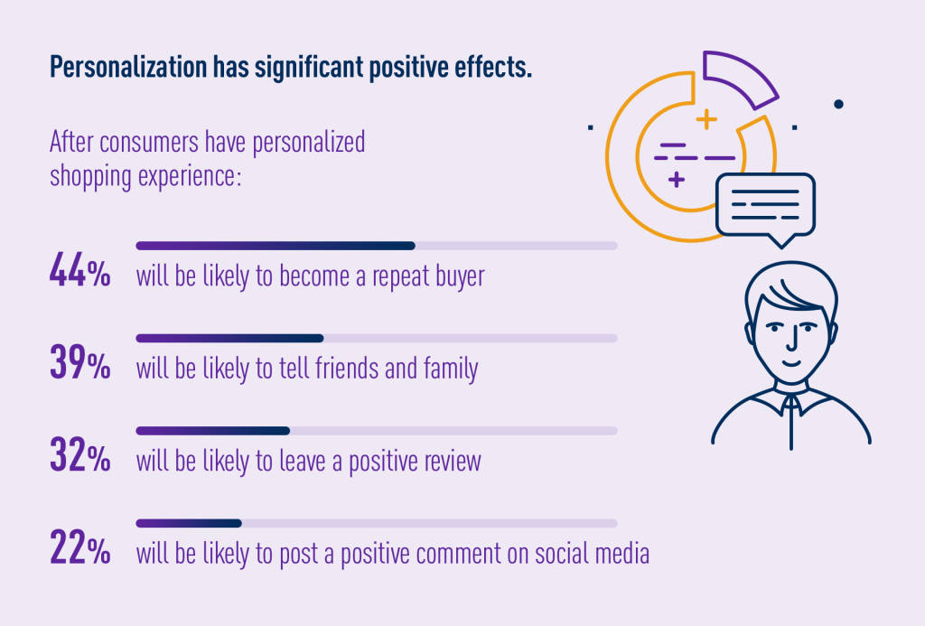 Positive effects of personalization