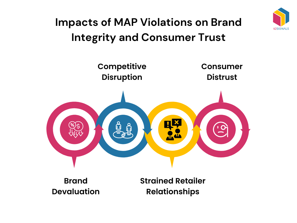 Impact of MAP Violations 