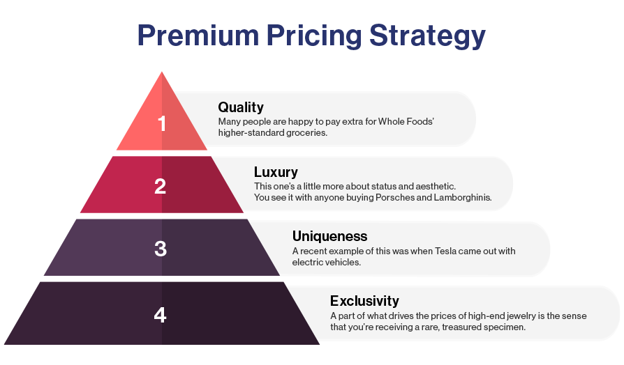Premium Pricing price perception strategy 