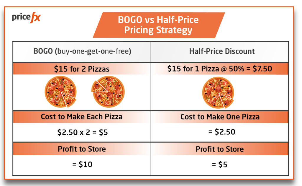 BOGO vs half price pricing strategy 