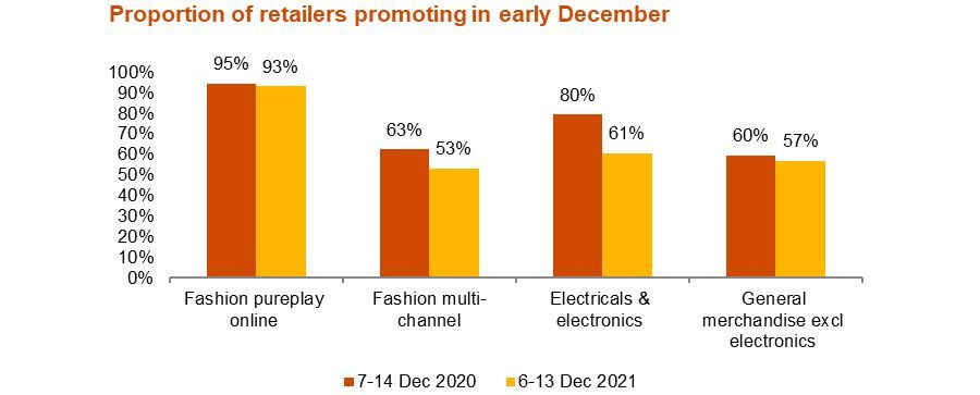 Proportion of retailers promoting sales early December
