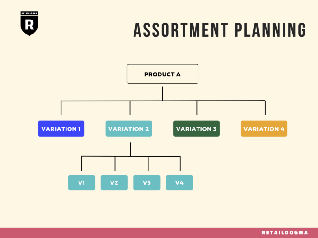 product assortment planning retail dogma