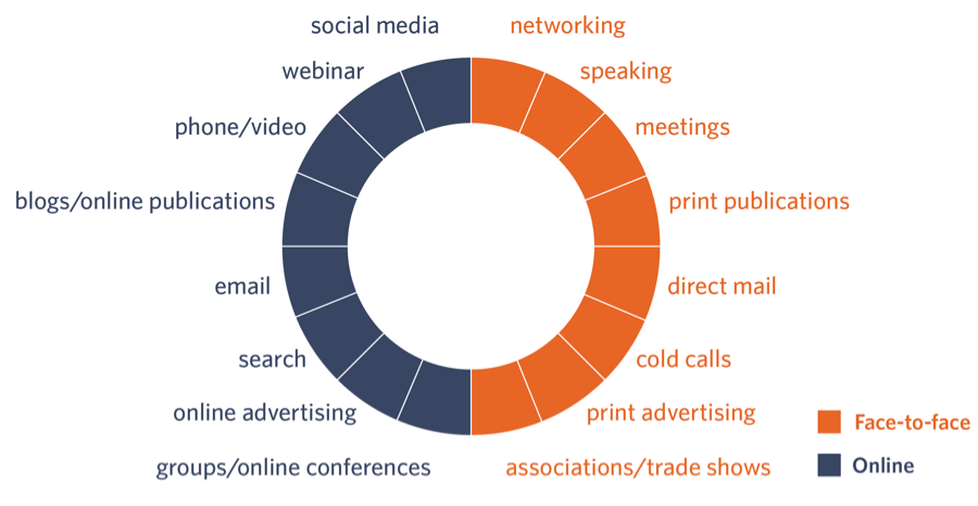 Integrating Offline and Online Retail Channels