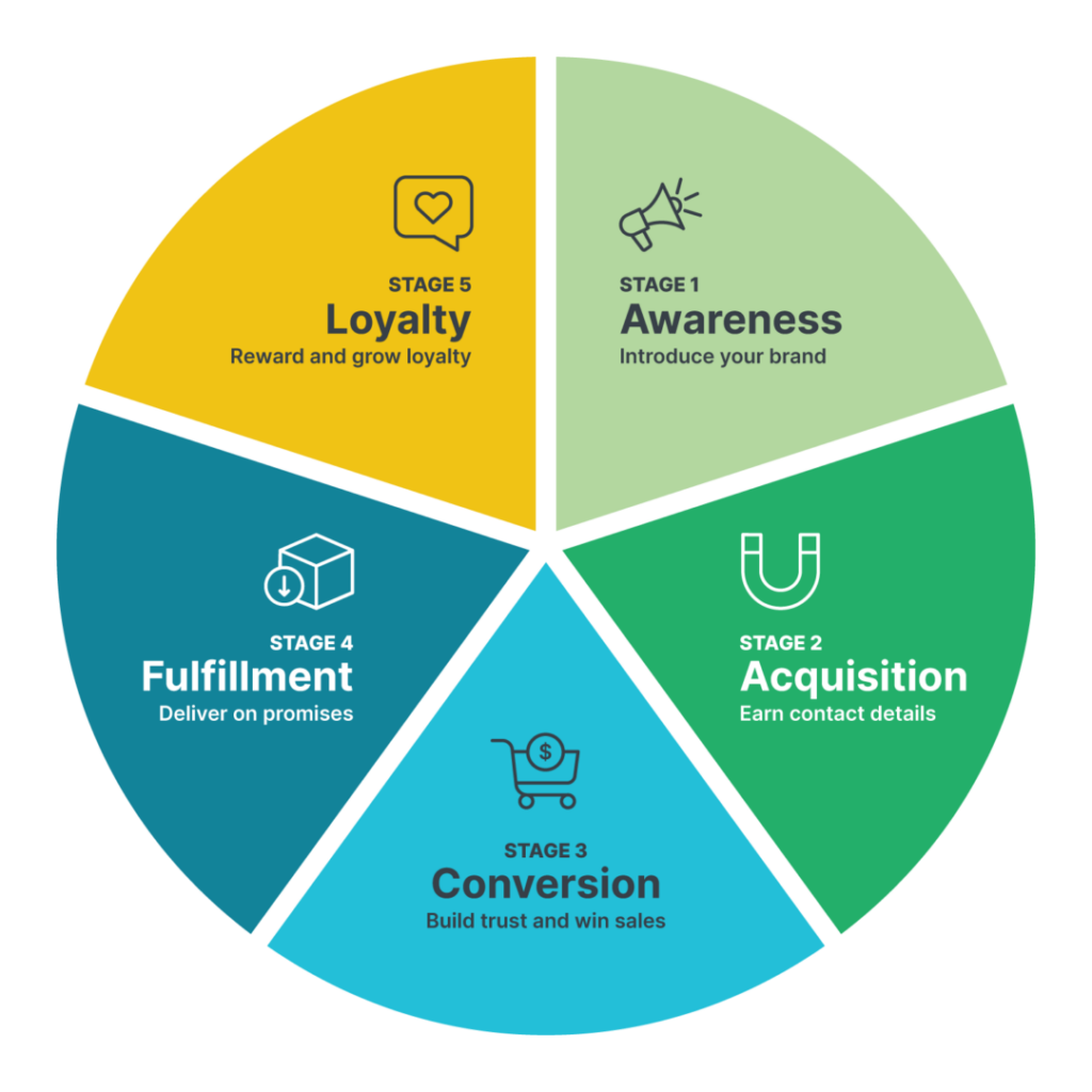 Enhancing Customer Loyalty