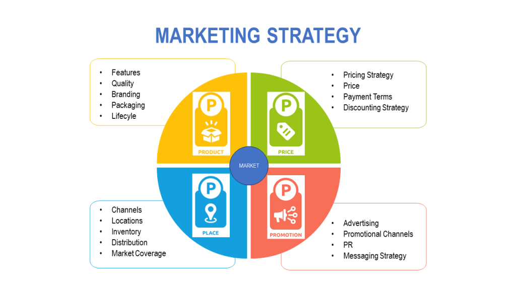 Improving E-commerce Marketing Strategies