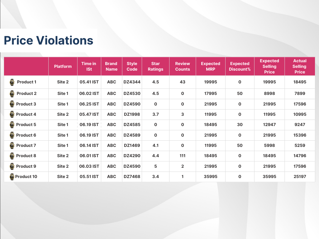 Minimum Advertised Price Violations