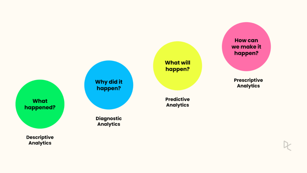 Analyze collected data