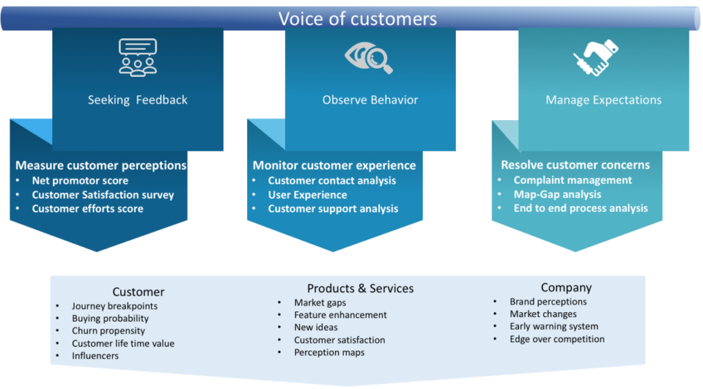 Voice of customers 