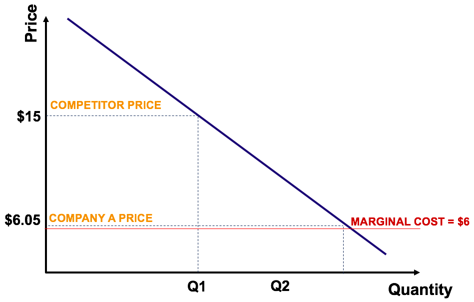 market penetration pricing