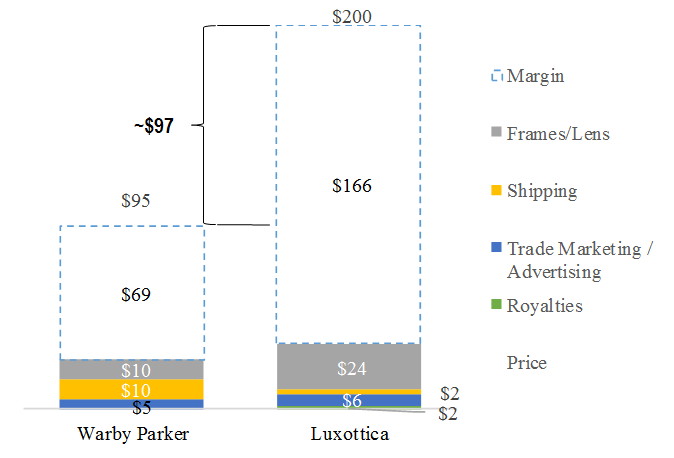 Warby Parker Penetration Pricing