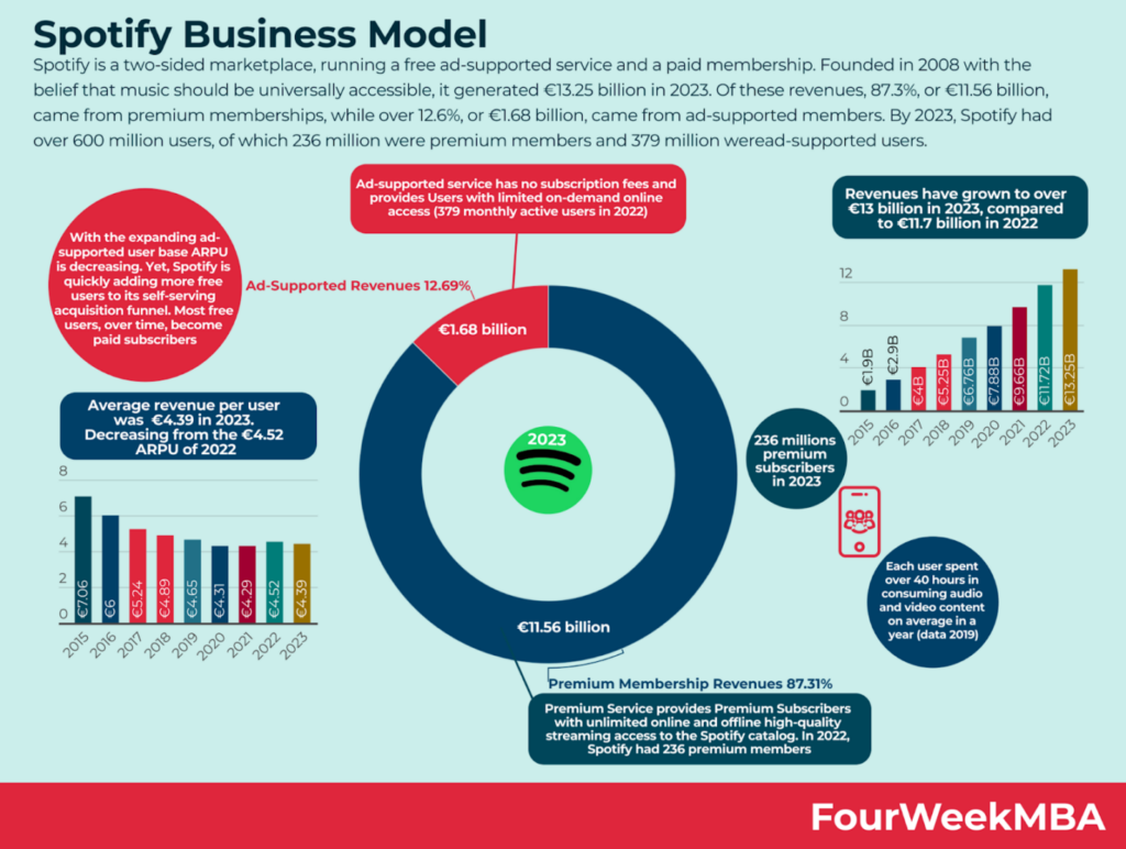 Spotify Business Model