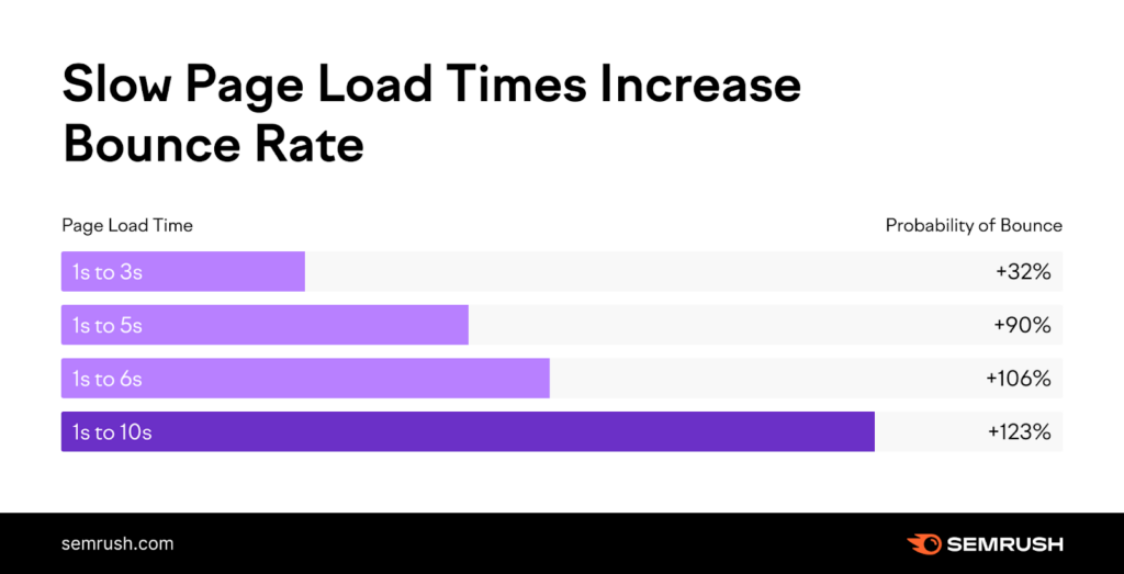 ECommerce Website Optimization- page load time