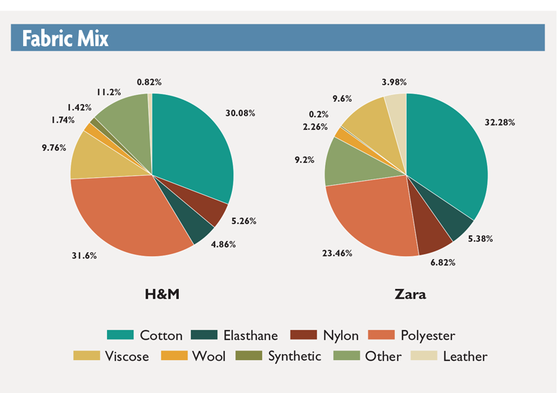 Material Quality and Sustainability - Is Zara Fast Fashion?