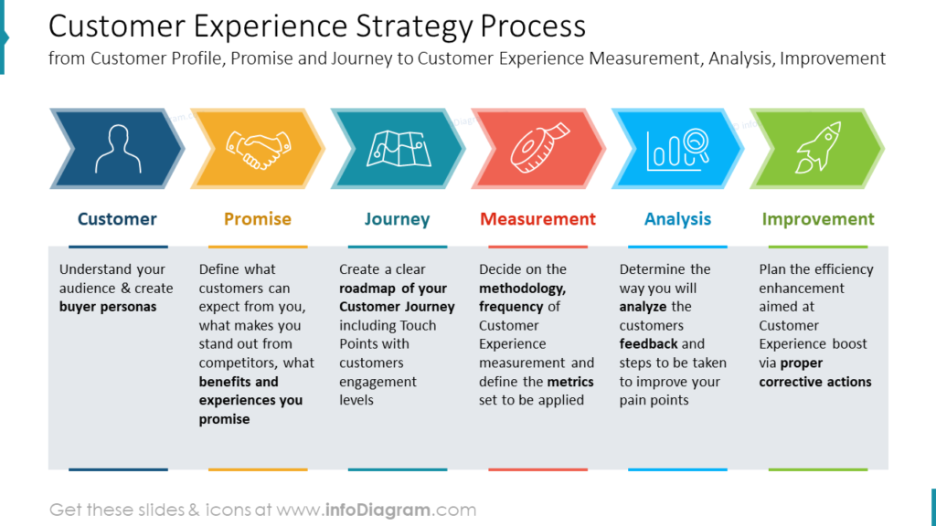 Improving Customer Experience