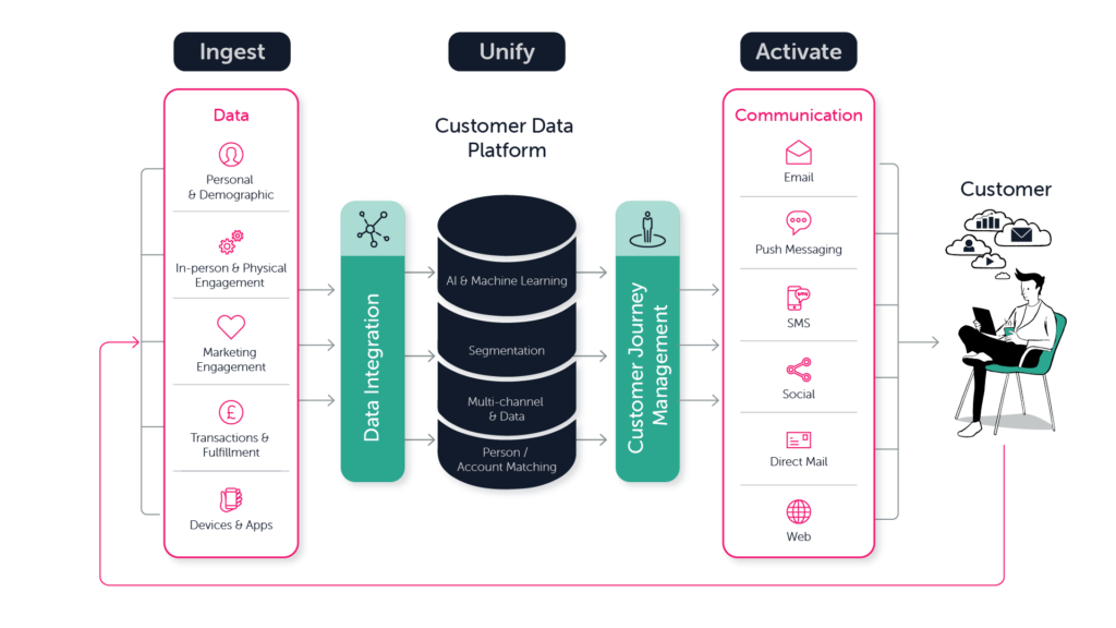 Customer data and how to utilize it 