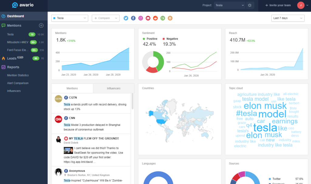 A brand monitoring dashboard 