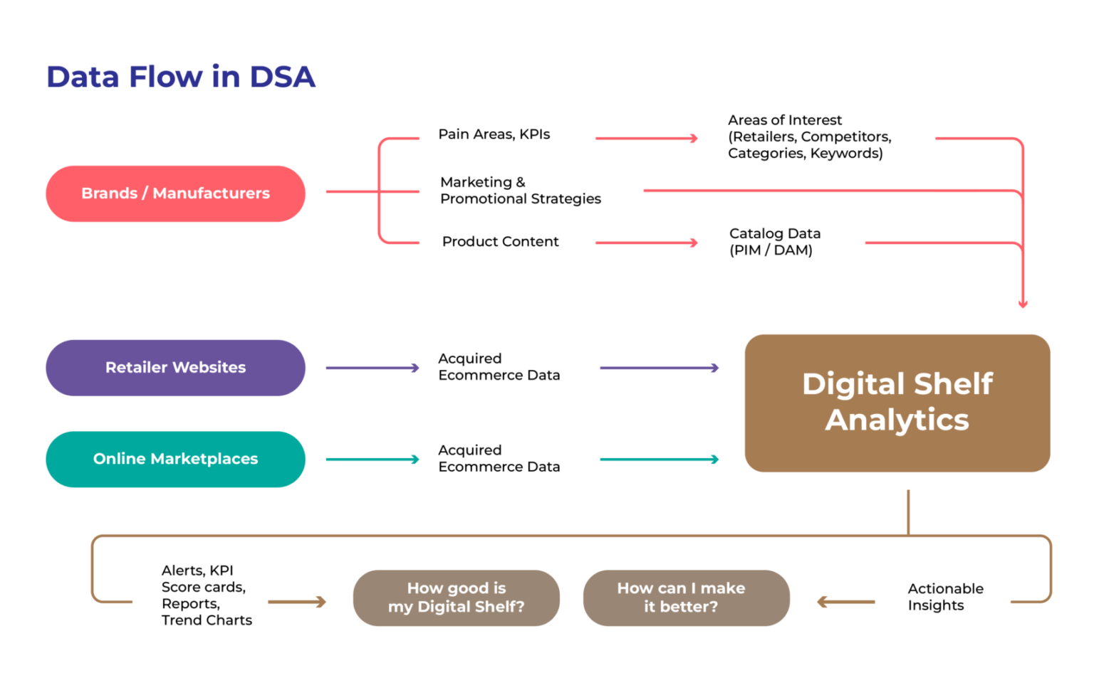 Digital Shelf Data and its Uses in Product Visibility for B2C Brands