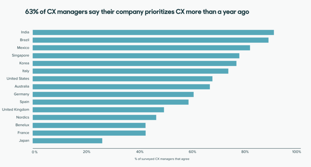 CX mangers prioritizing customer experience 
