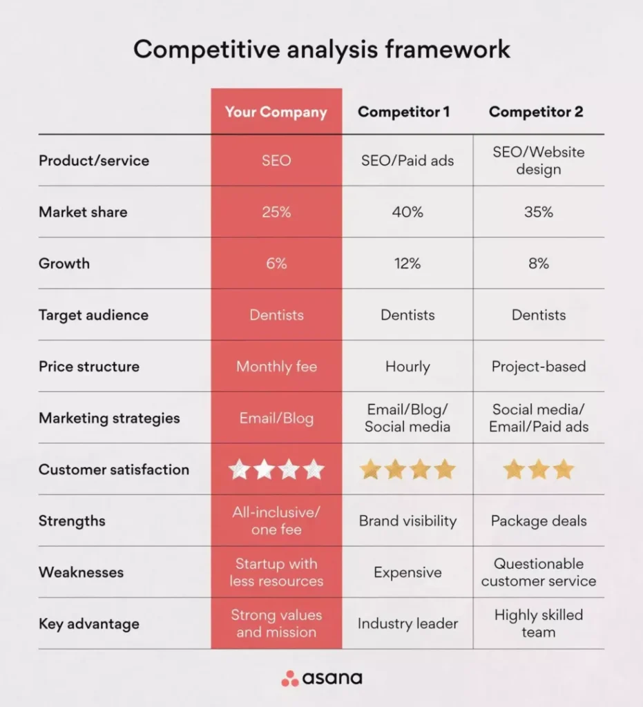 Competitive analysis framework 