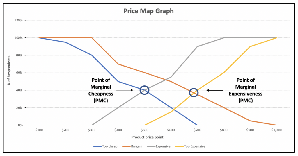 Successful Pricing Experiments