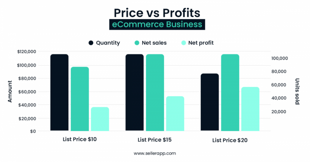 price vs profits