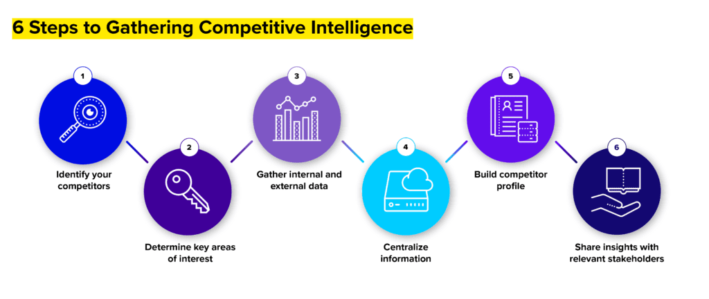 steps to gathering competitive intelligence