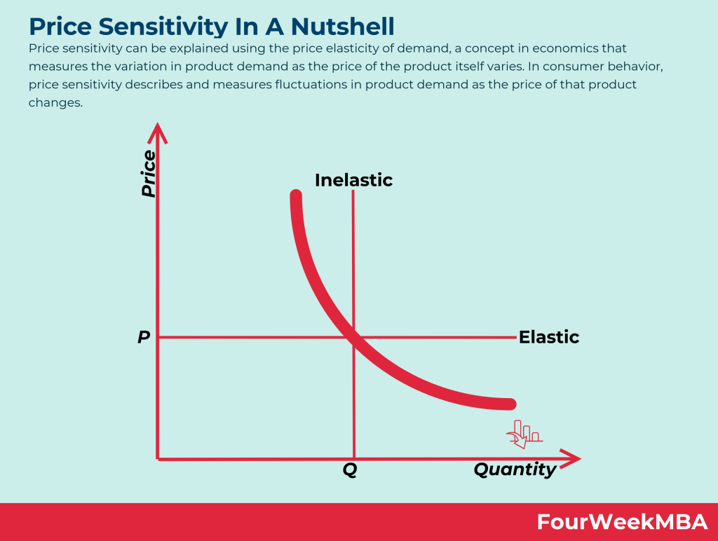 what is price sensitivity?