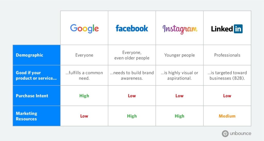 Platforms for Your Ads
