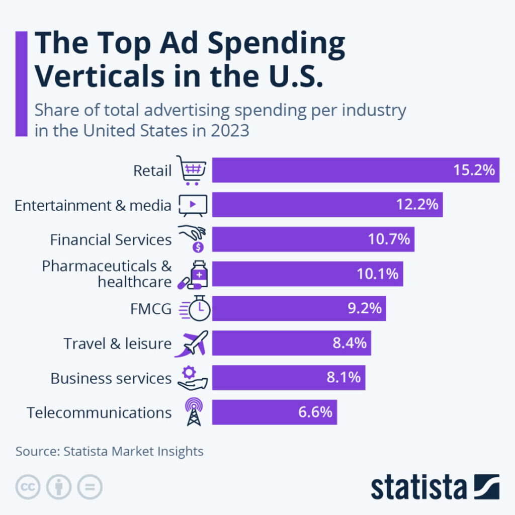 top ad spend verticals in US