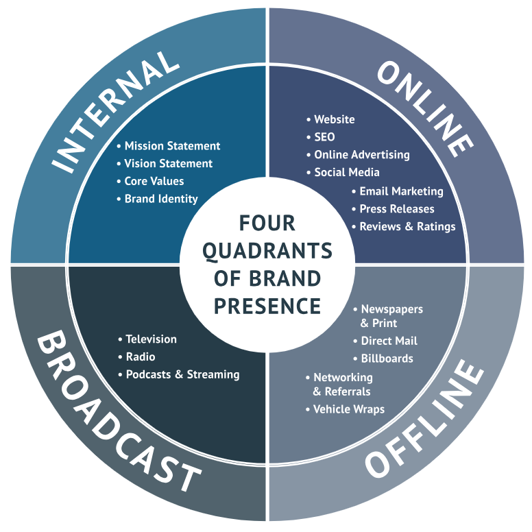 Building a Strong Brand Presence