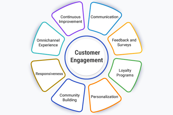 Customer Engagement