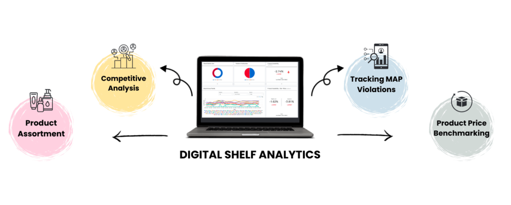 Digital Shelf Analytics for search marketing intelligence