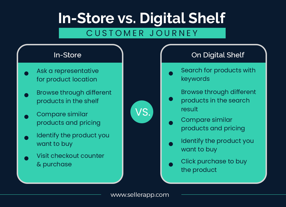 Digital Shelf Analytics Drives Growth
