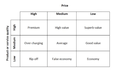 How to Develop an Effective Price Matrix for Retail Success