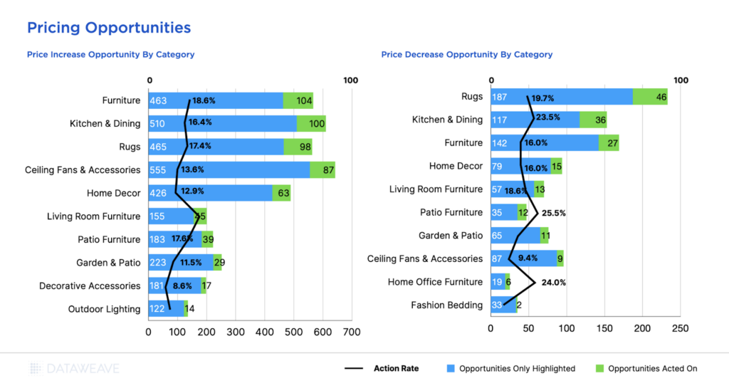 Pricing Opportunities