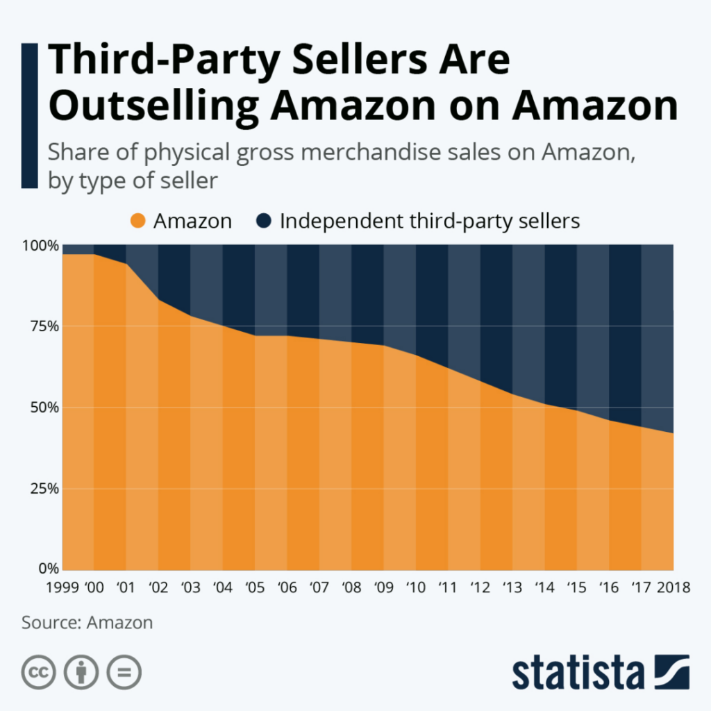 Third-Party Sellers Are Outselling Amazon on Amazon